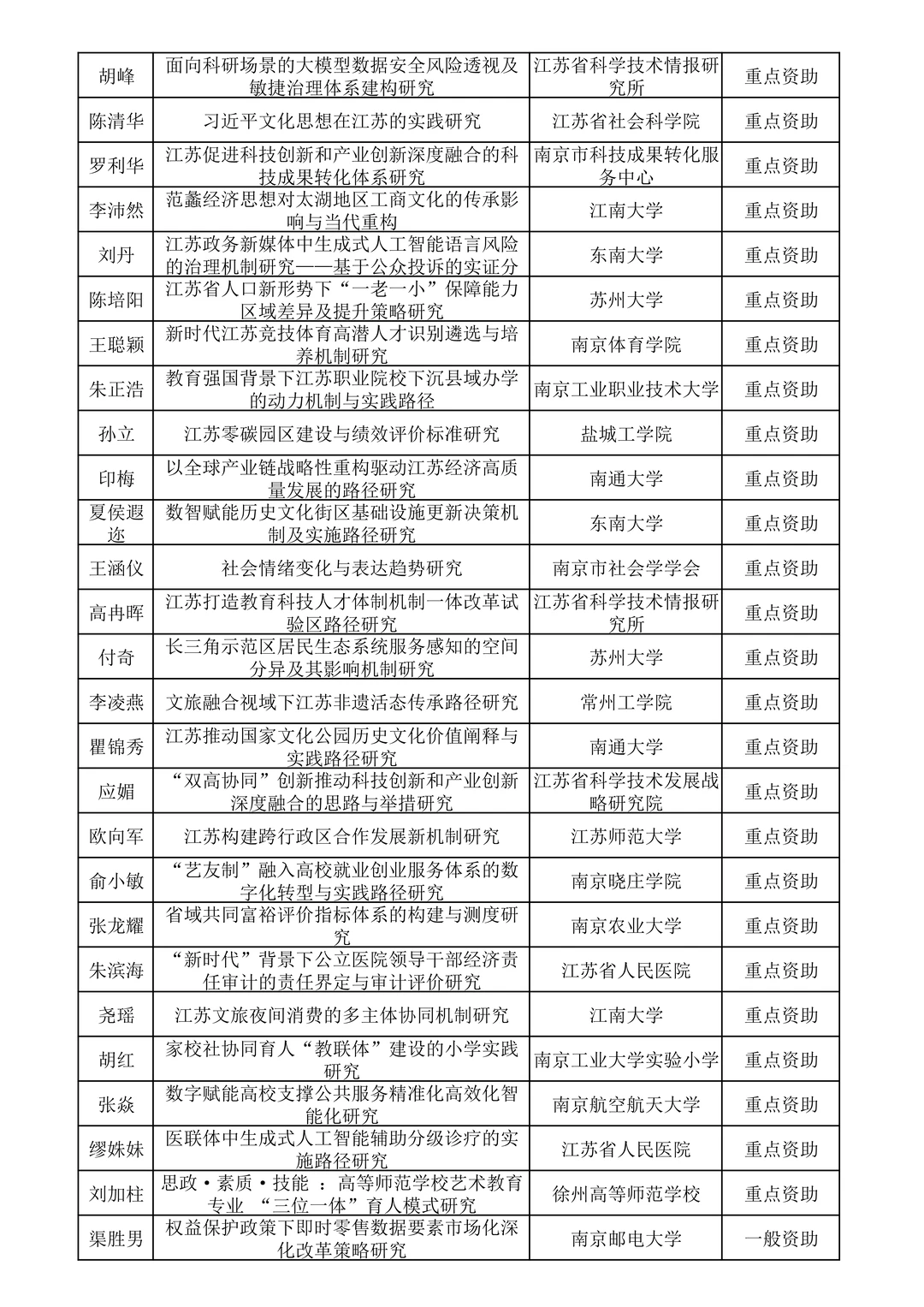 25年江苏省社科应用研究面上课题拟立项名单