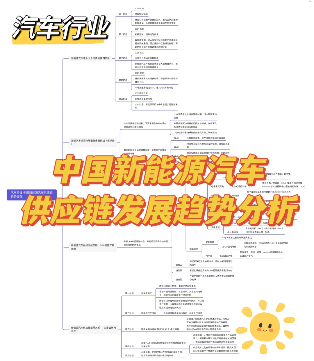 汽车行业|中国新能源汽车供应链趋势变化
