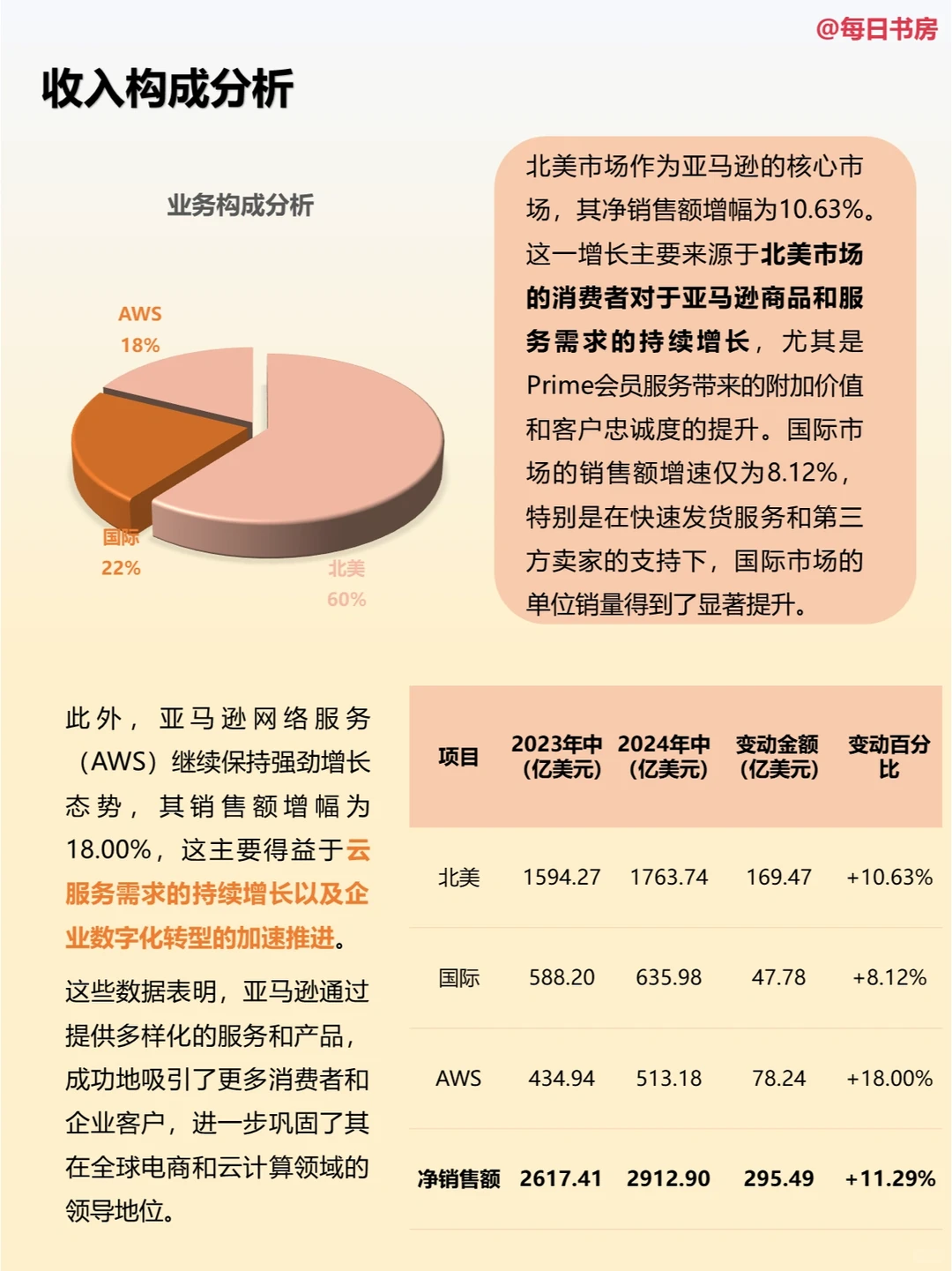 深度解读|每天精读一份财报:NO73亚马逊