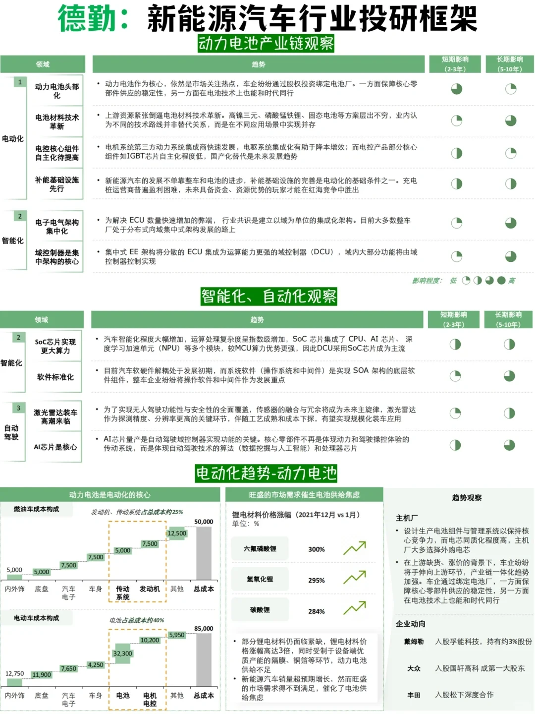 新能源汽车行业机会观察报告