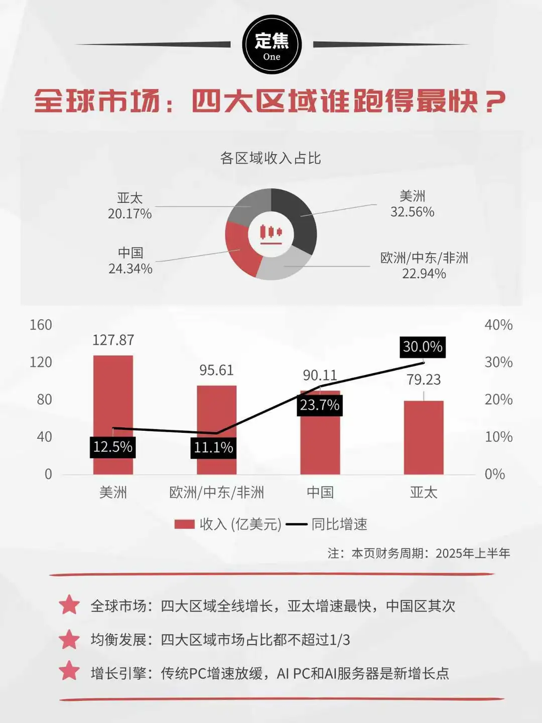 联想财报:30%的“含AI量”怎么来的?