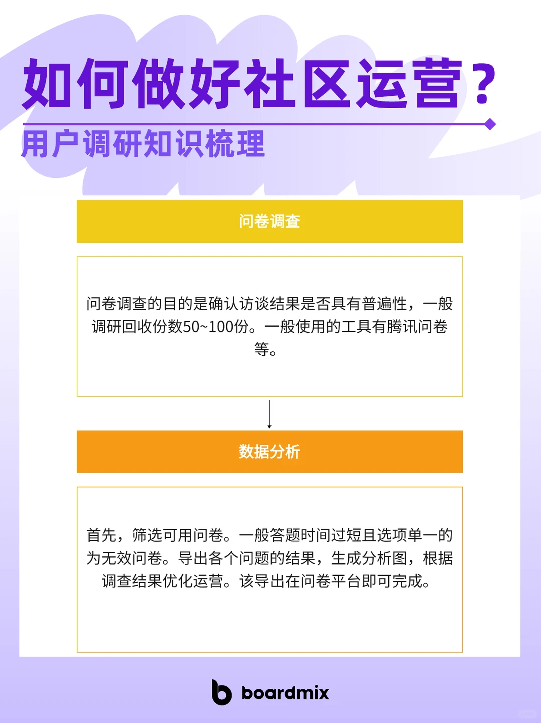 ? 社区运营秘诀：从用户调研开始！
