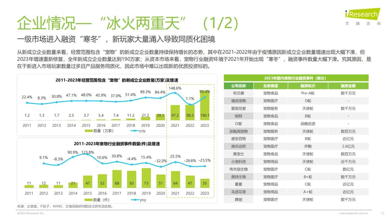 2024中国宠物行业趋势分析??