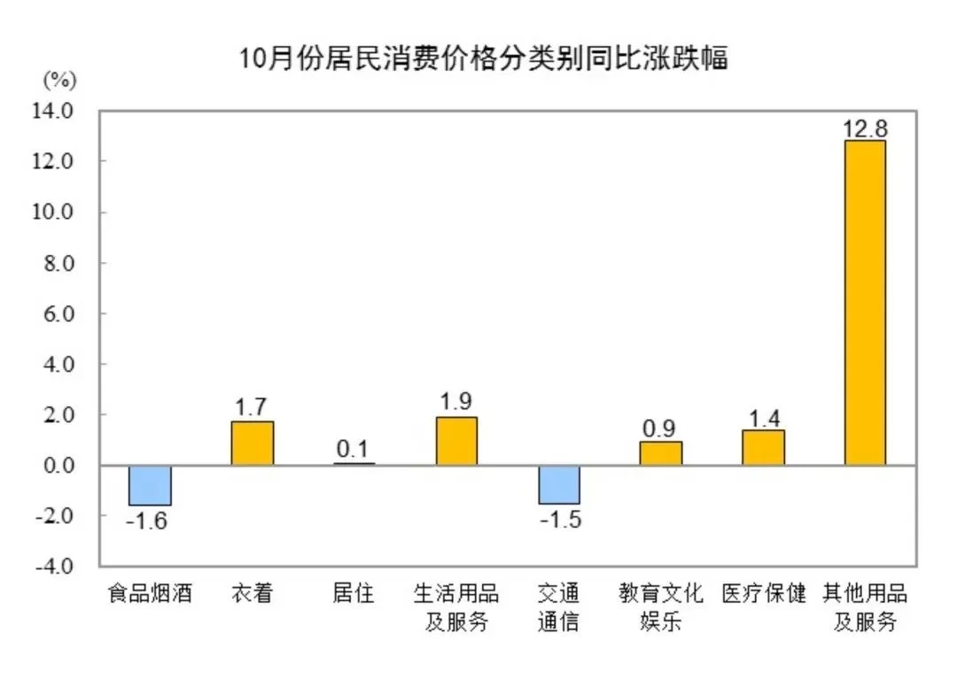 2025年10月份CPI同比上涨0.2%