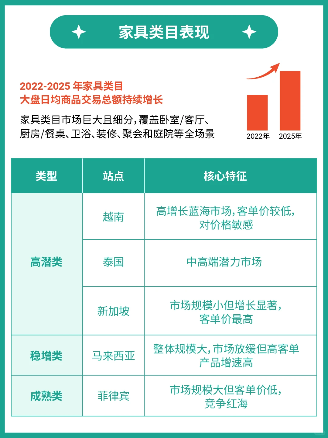 1篇读懂1个产业带：家具出海市场洞察&选品