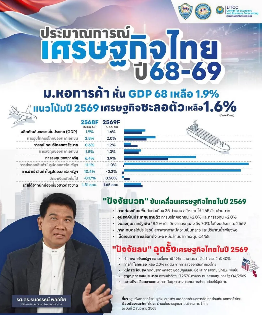 ? 泰国经济前景预测：2025-2026