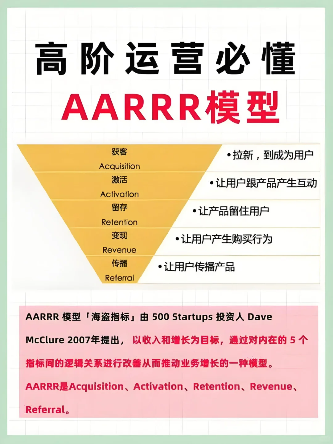 【用户运营】小白也能秒懂的增长黑客公式