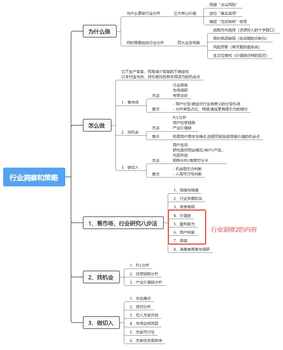 行业洞察和策略（2）行业研究八步法