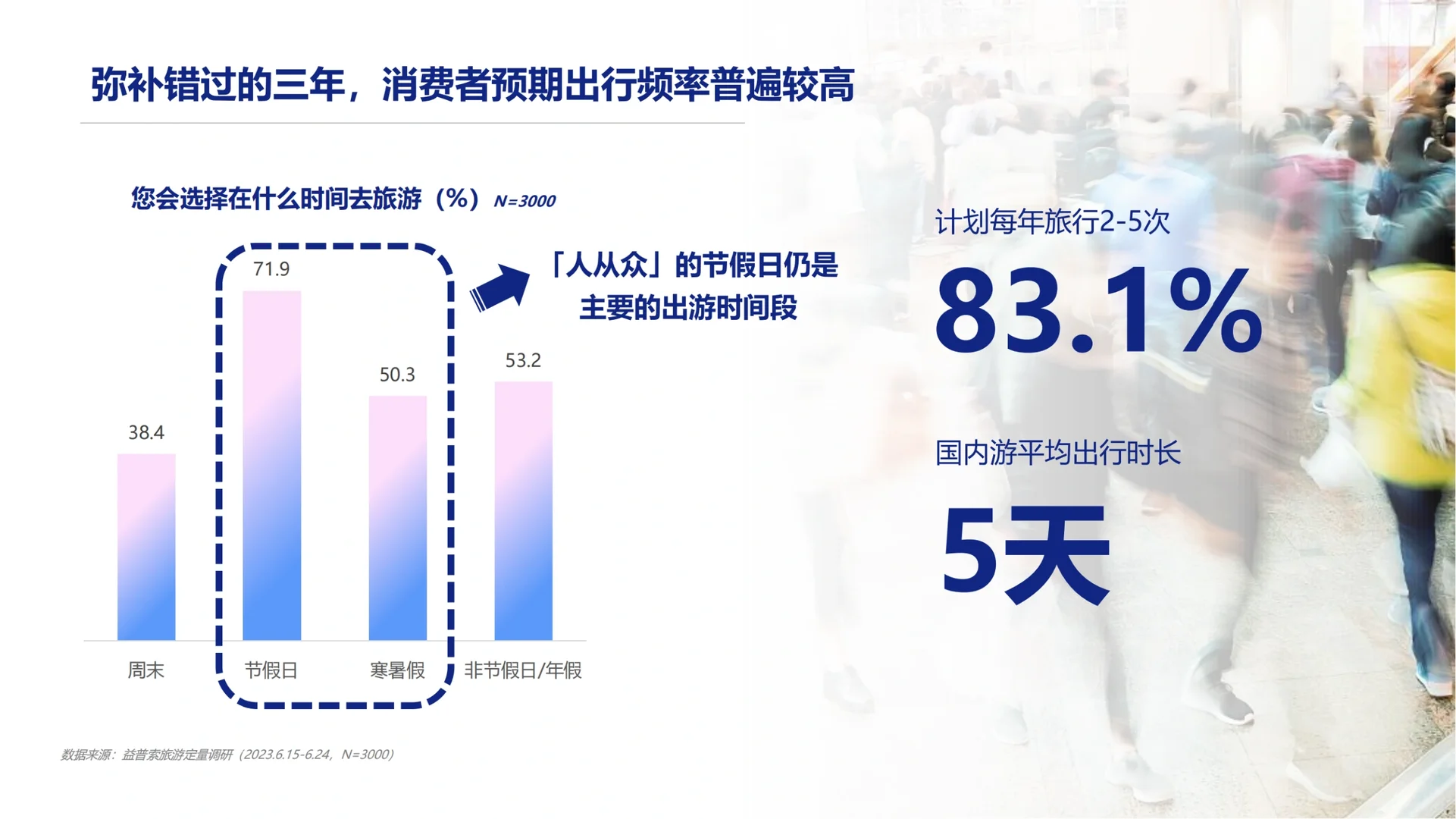 34页报告|2023年中国旅游行业趋势