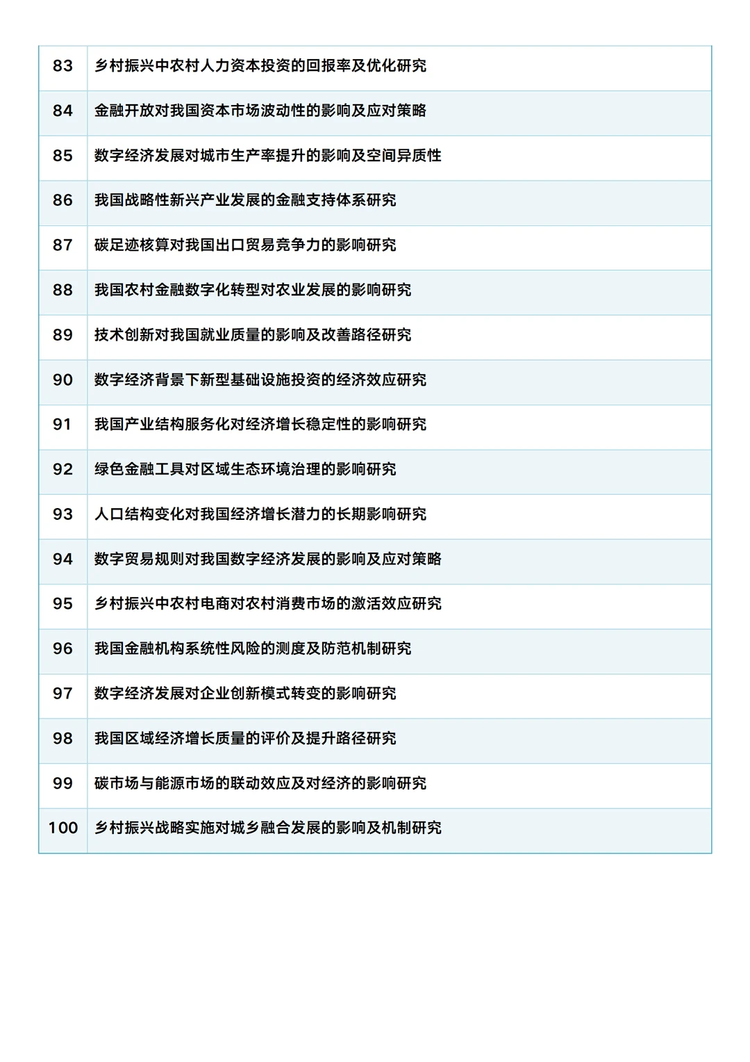 2025最新经济学论文选题100个!