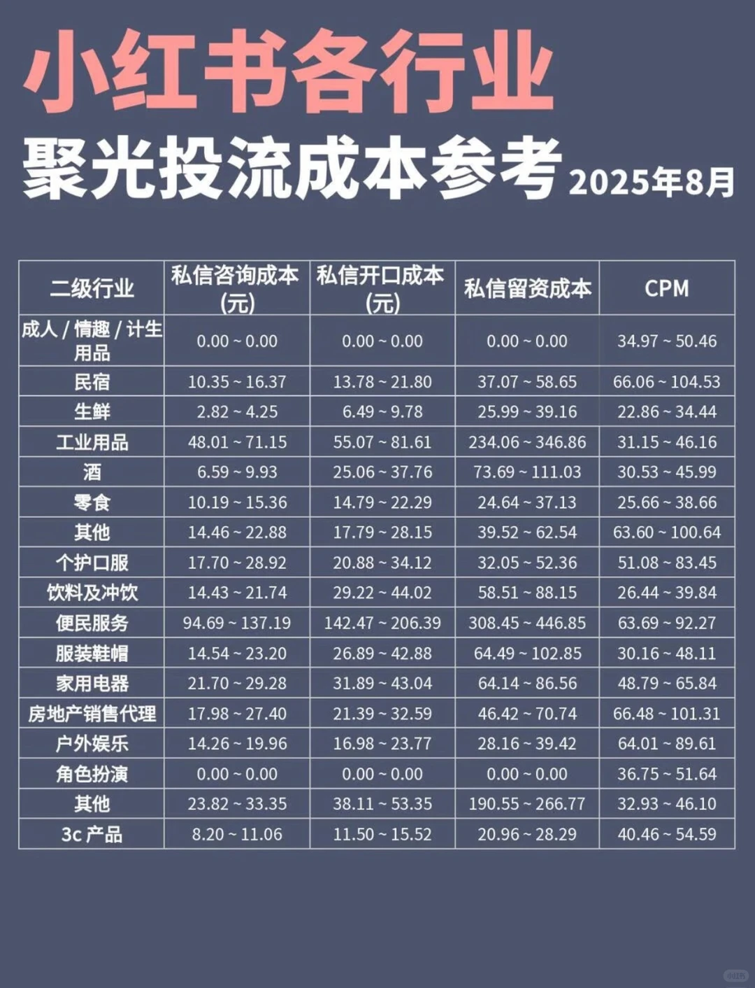小红书各行业 聚光投流成本