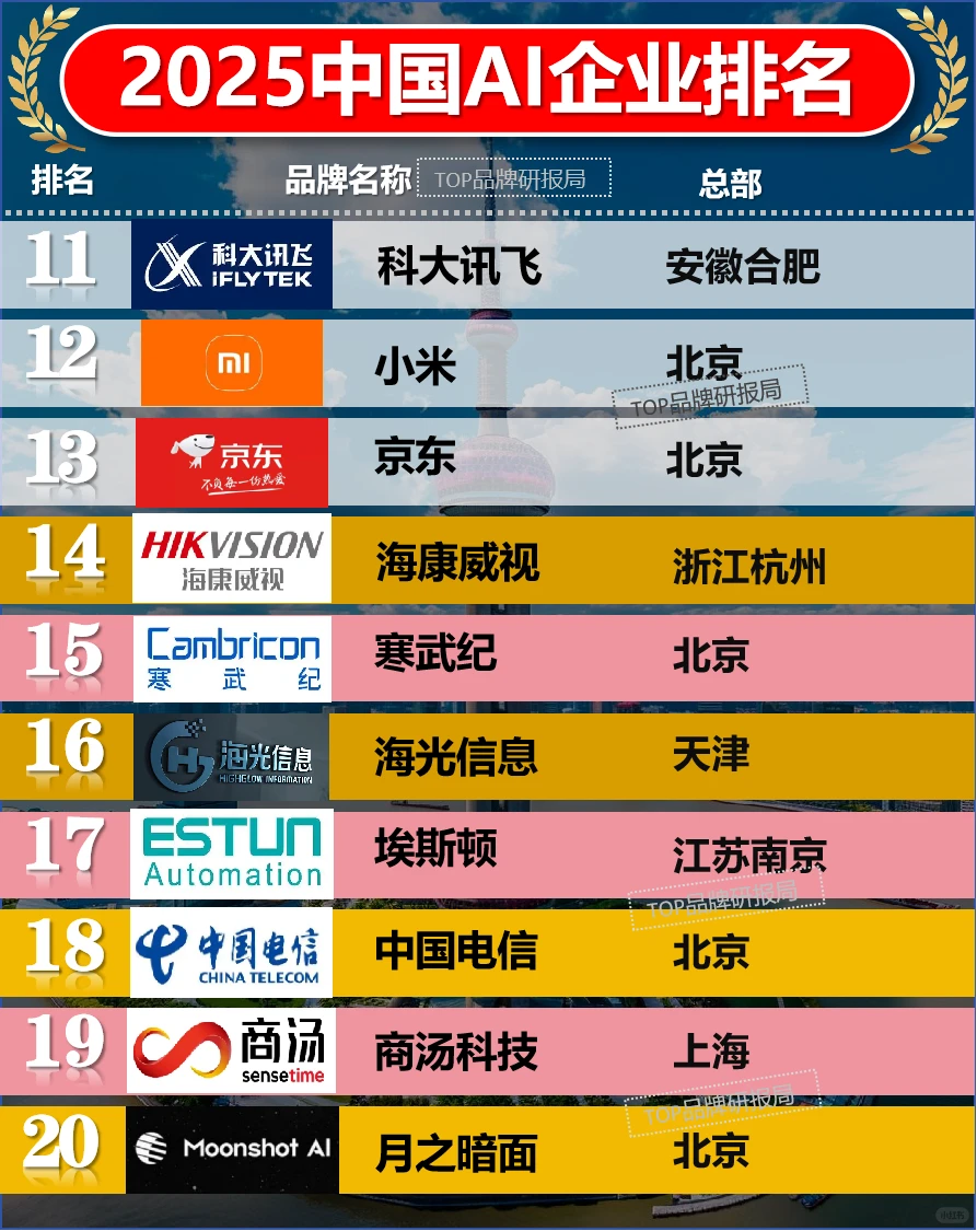 ?2025中国AI企业排名（前20名）AI排名