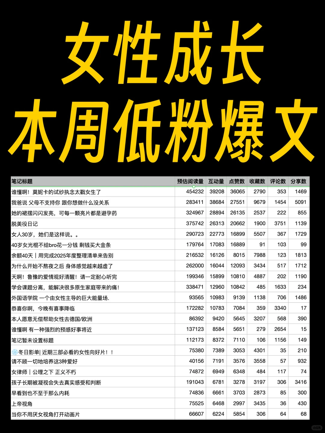 女性成长赛道最近7天的低粉爆文榜（附数据