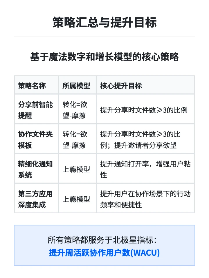 Dropbox用户增长策略分析