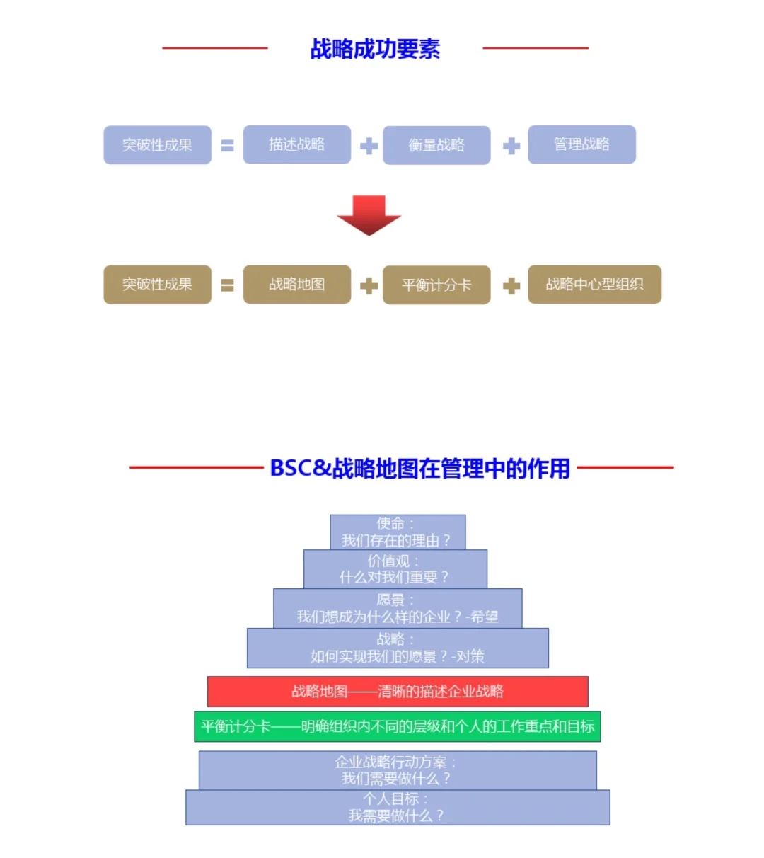 组织战略与战略解码解析，战略规划、战略执行