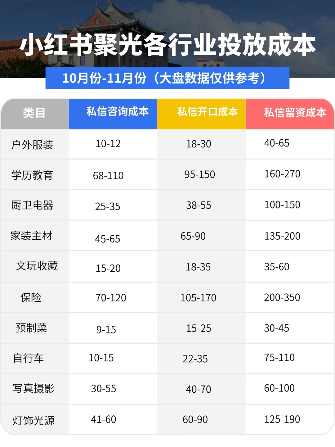 小红书聚光投放大盘成本，看看你在哪一行？