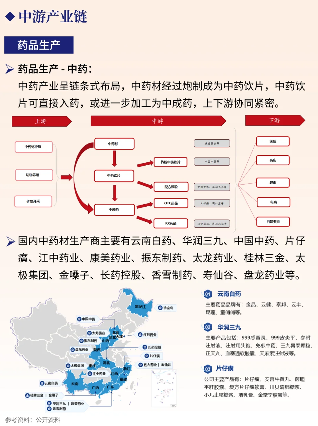 一天吃透一条产业链 NO.81 医药产业链