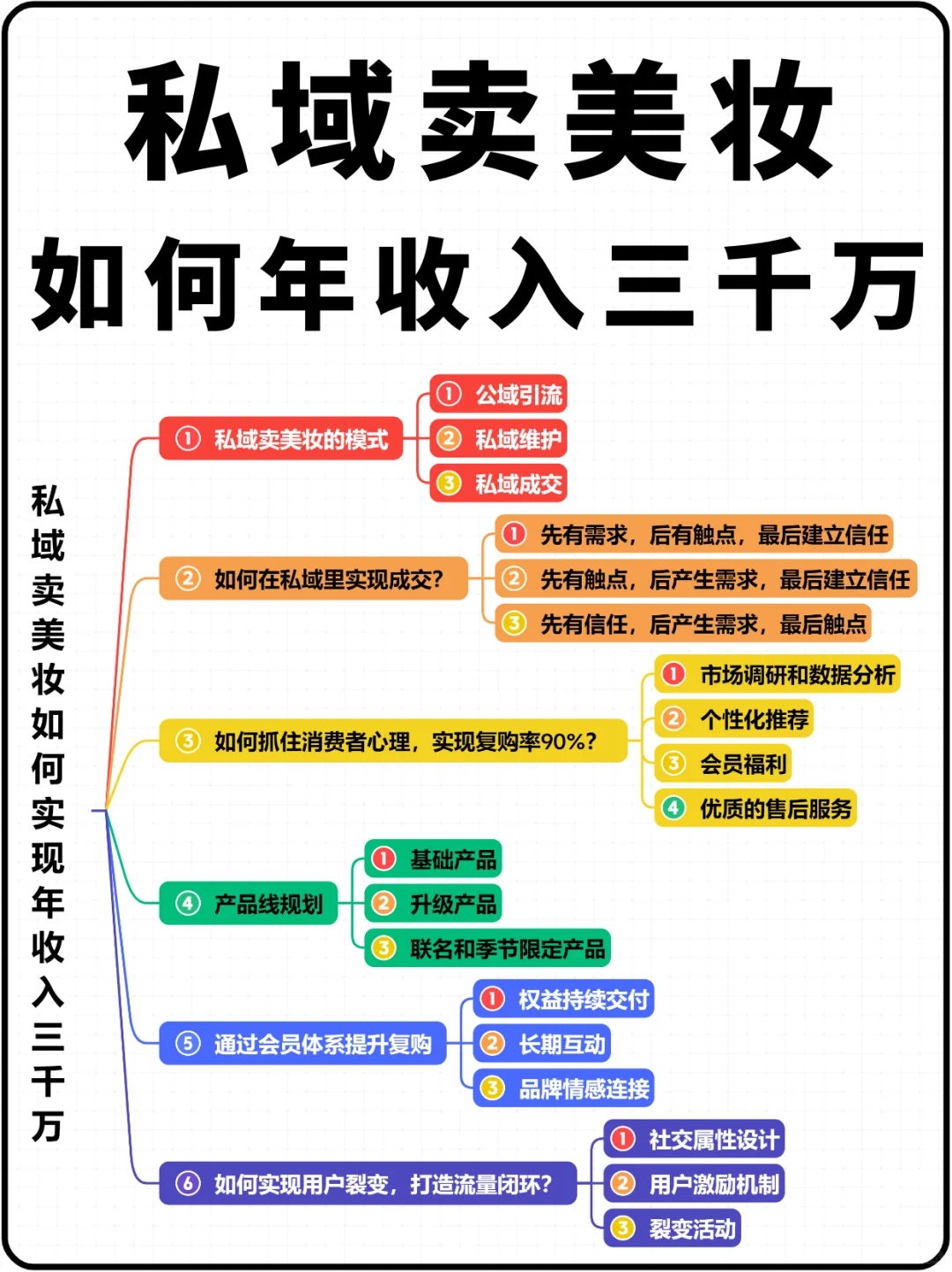 私域卖美妆：如何实现年收入3000万的目标