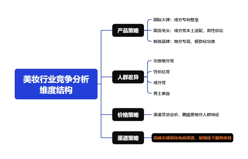 美妆行业竞品分析