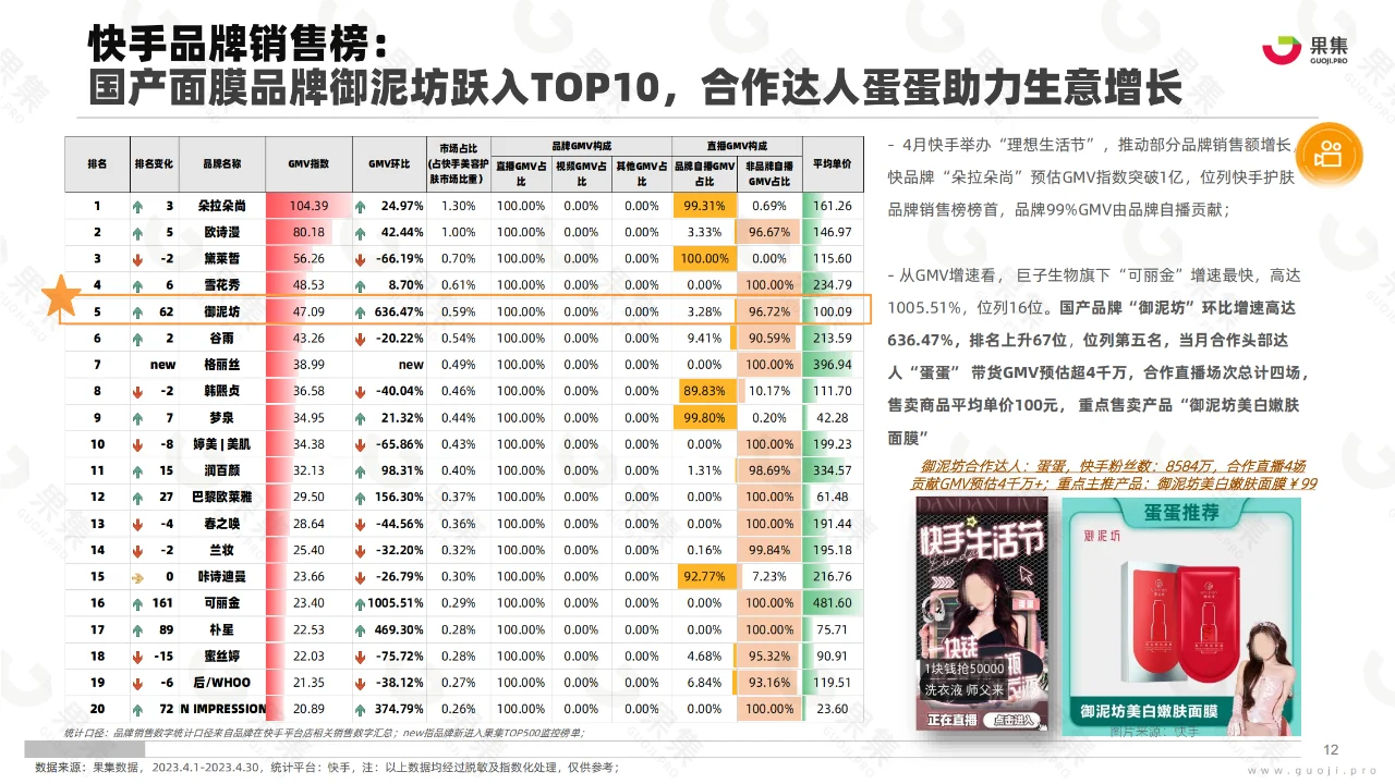 2023年4月美妆社媒电商分析报告