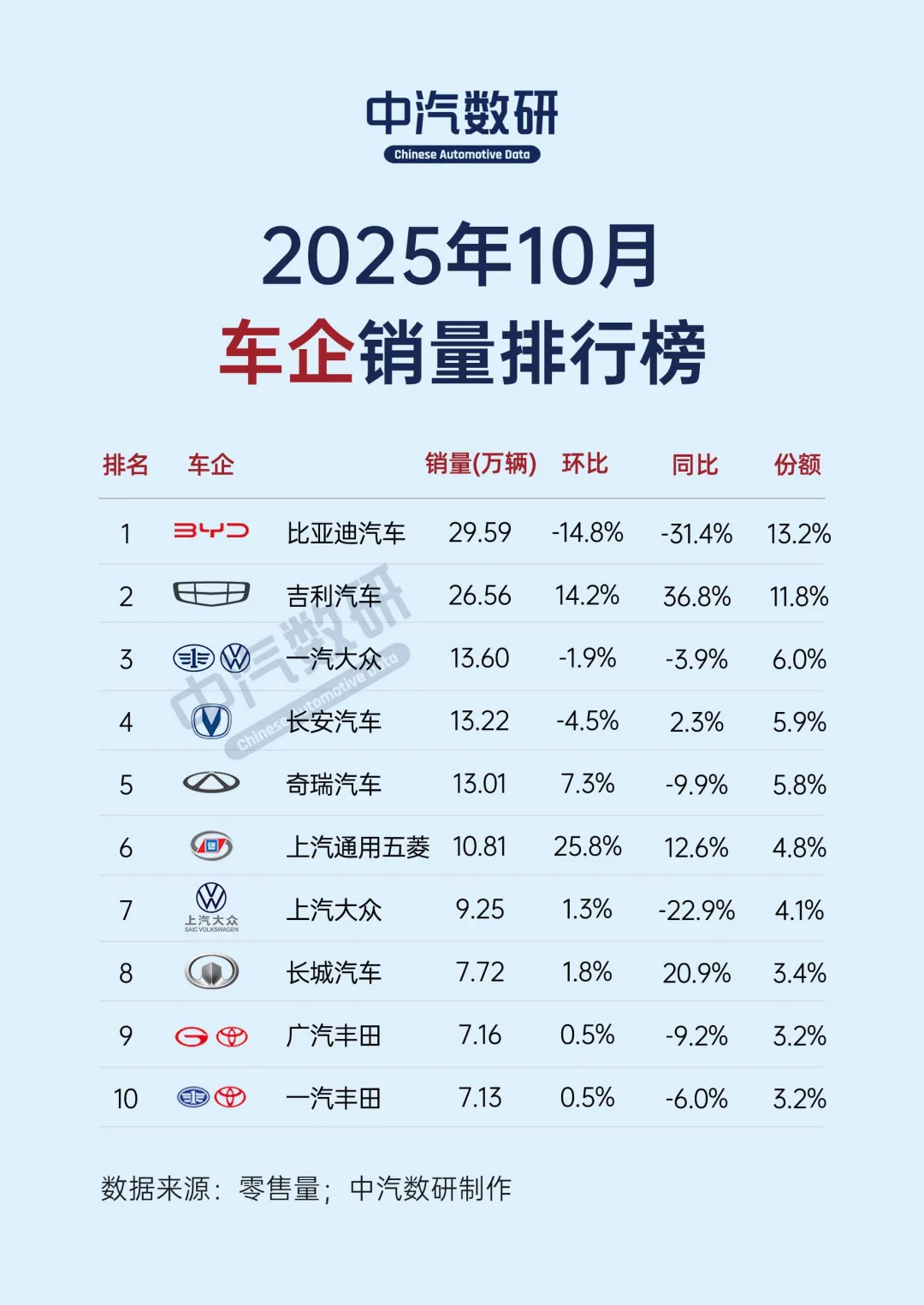 2025年10月车企及新能源车企销量TOP10