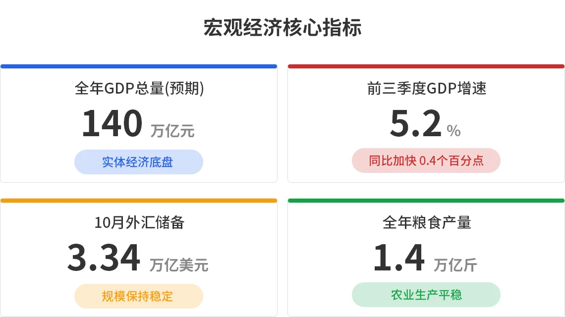 2025年度中国经济数据简报