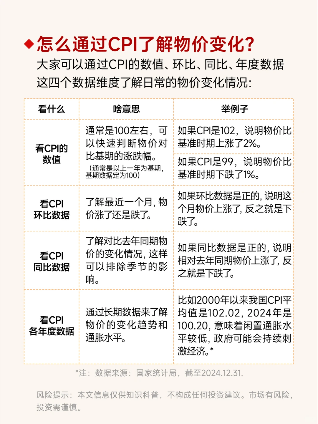 第36期：宏观经济指标CPI