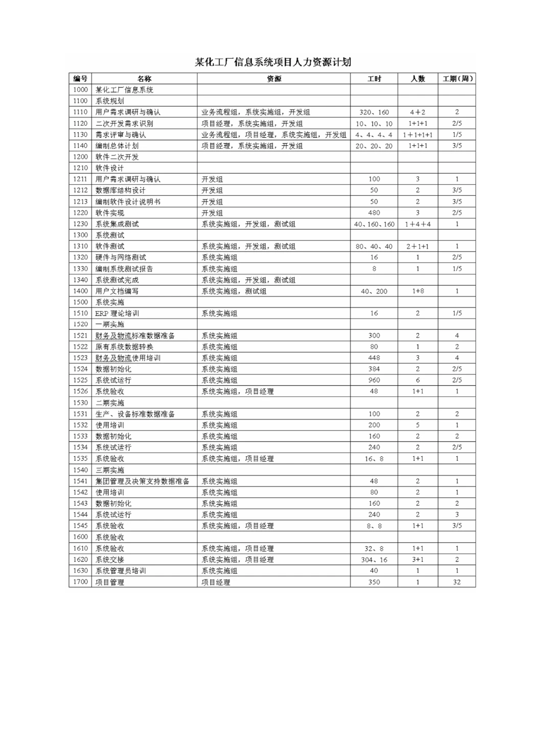 案例20：一个完整的项目管理案例研究
