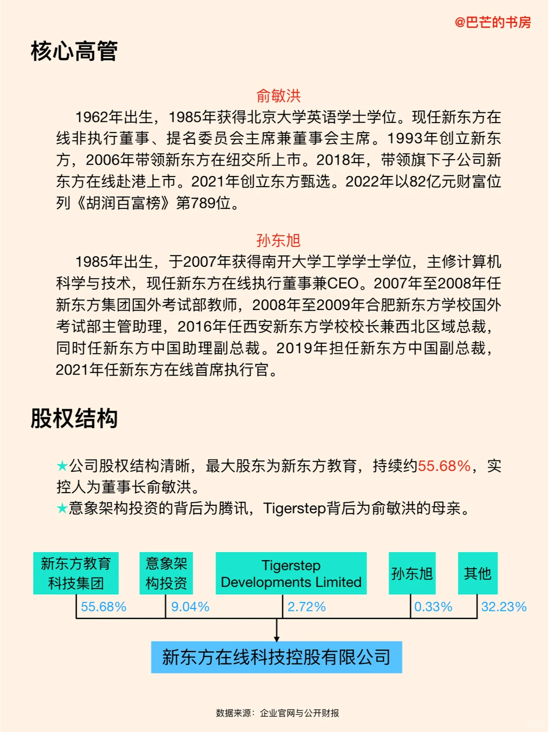 每天了解一家新公司,No.53:东方甄选