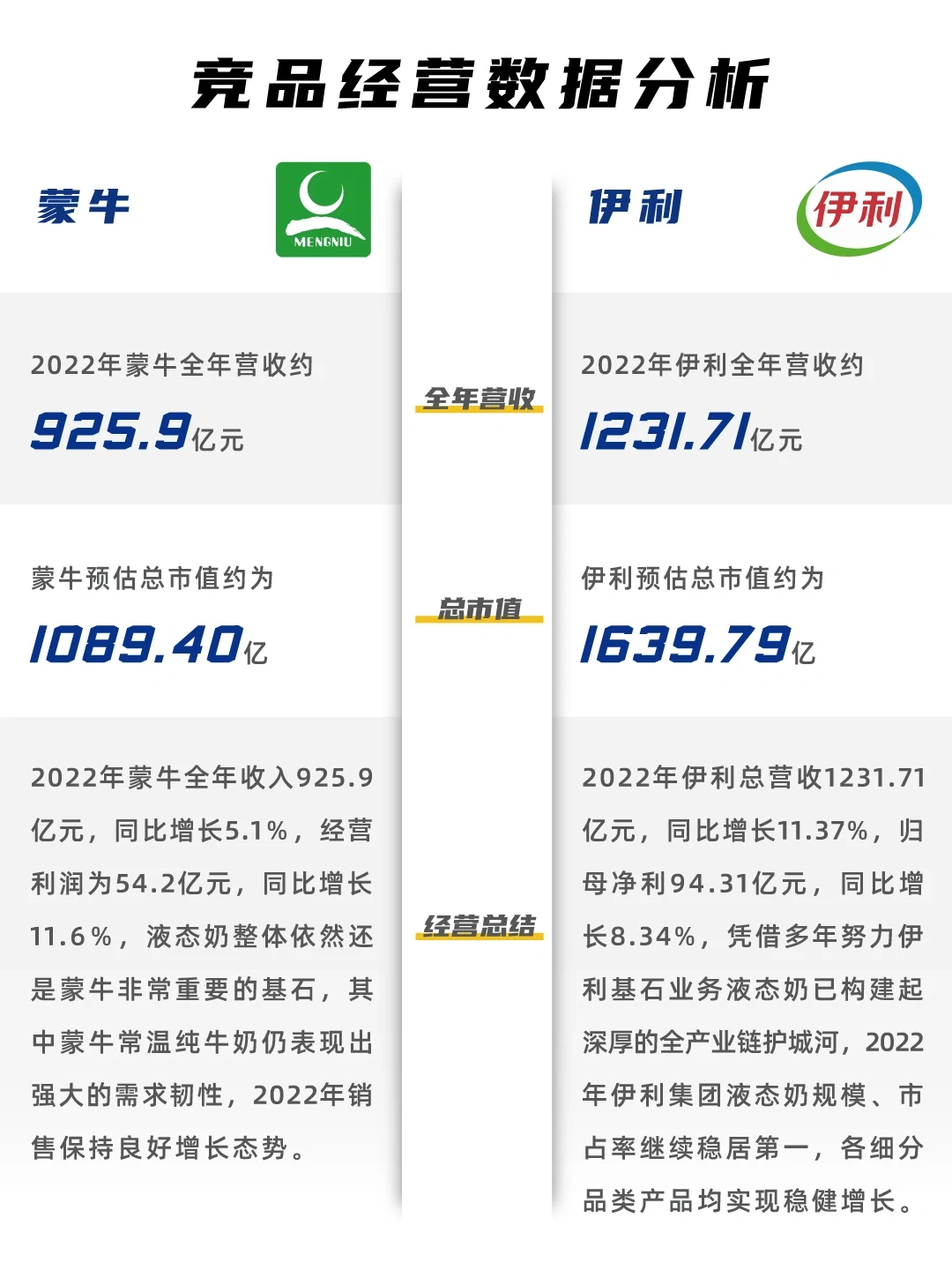 蒙牛VS伊利 竞品分析
