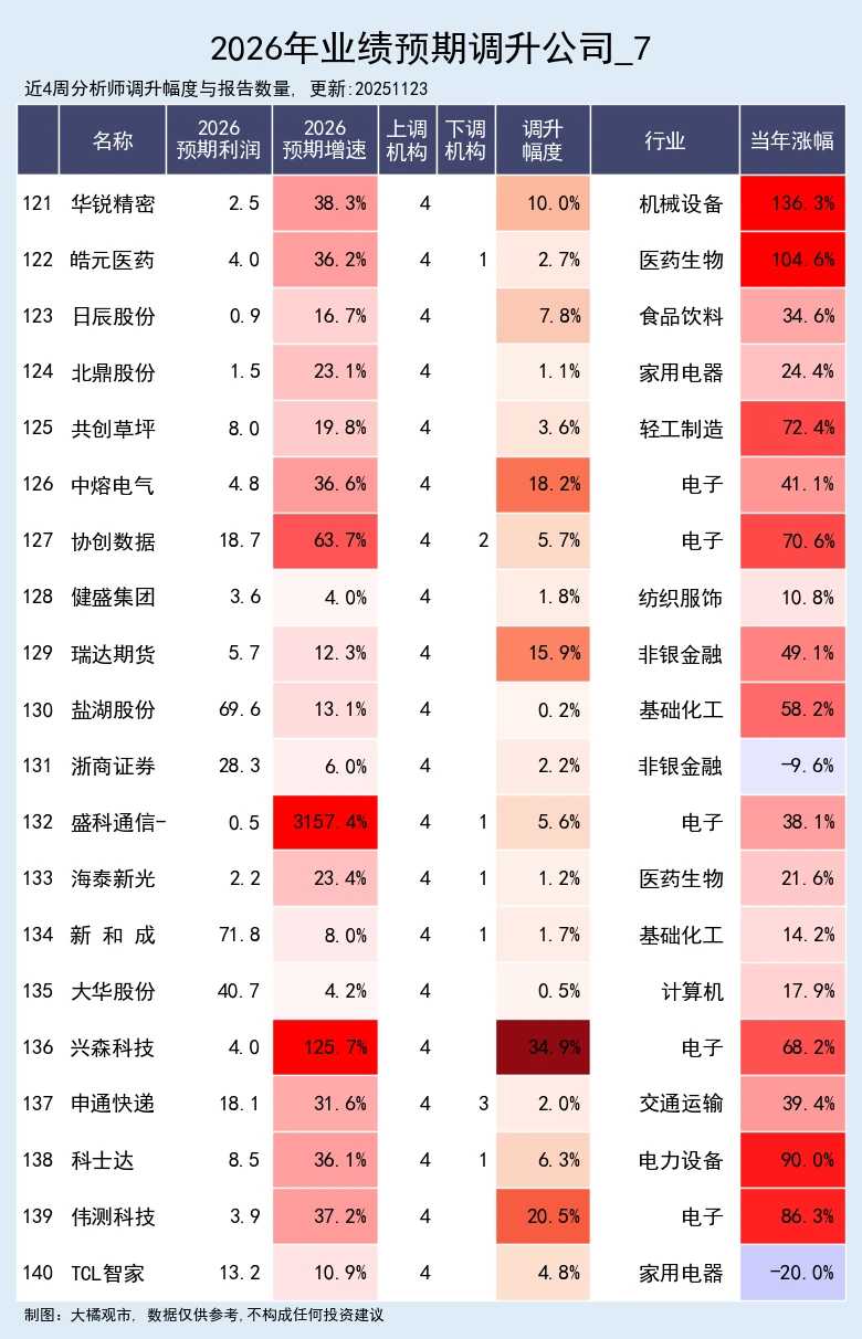 2026年业绩预测调升公司 11-22