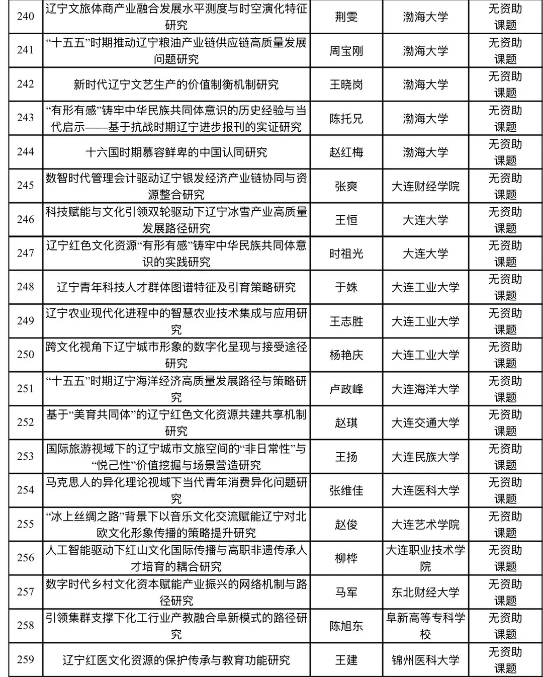 2026年辽宁省经济社会发展研究课题立项名单