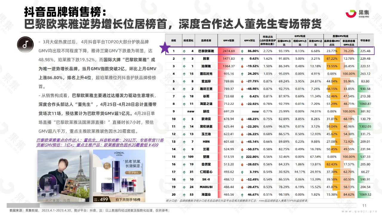 2023年4月美妆社媒电商分析报告