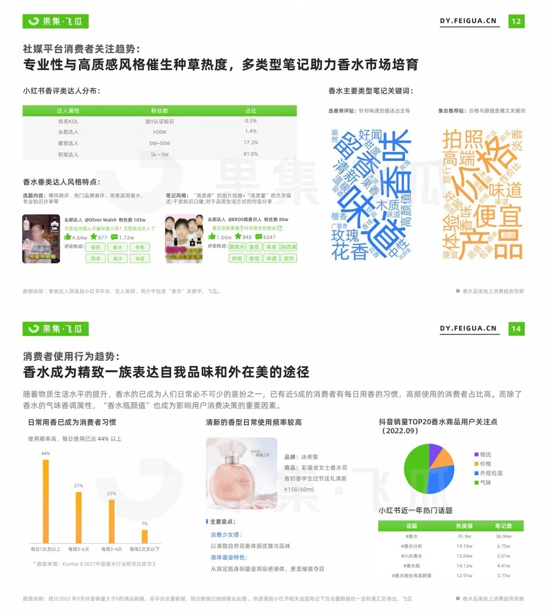 香水品类消费趋势洞察报告丨野兽派品牌分享