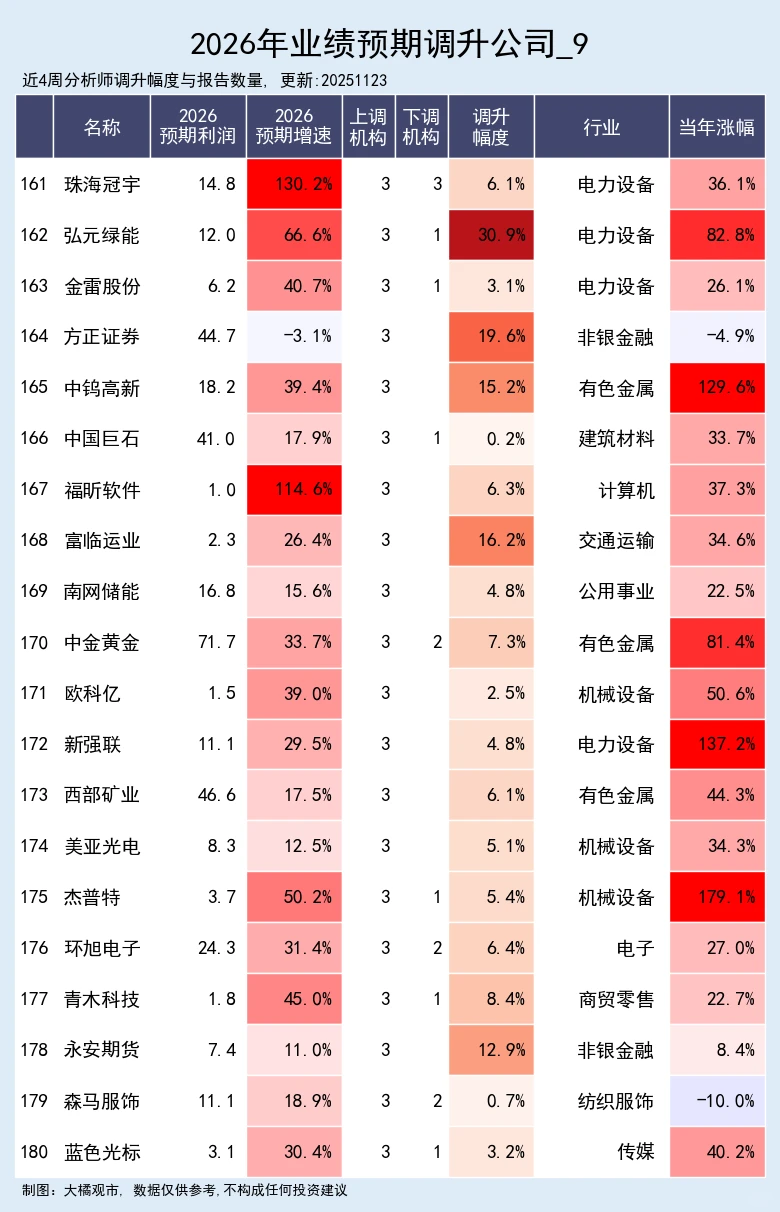2026年业绩预测调升公司 11-22