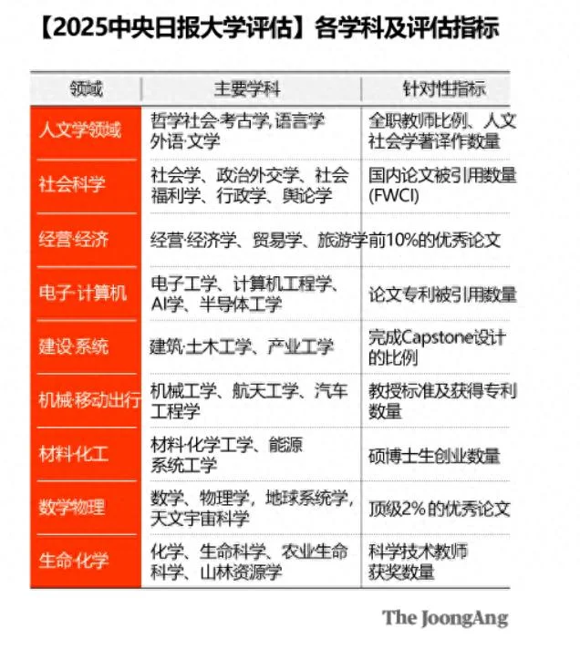 2025韩国大学排名巨变!汉阳大学杀入前三