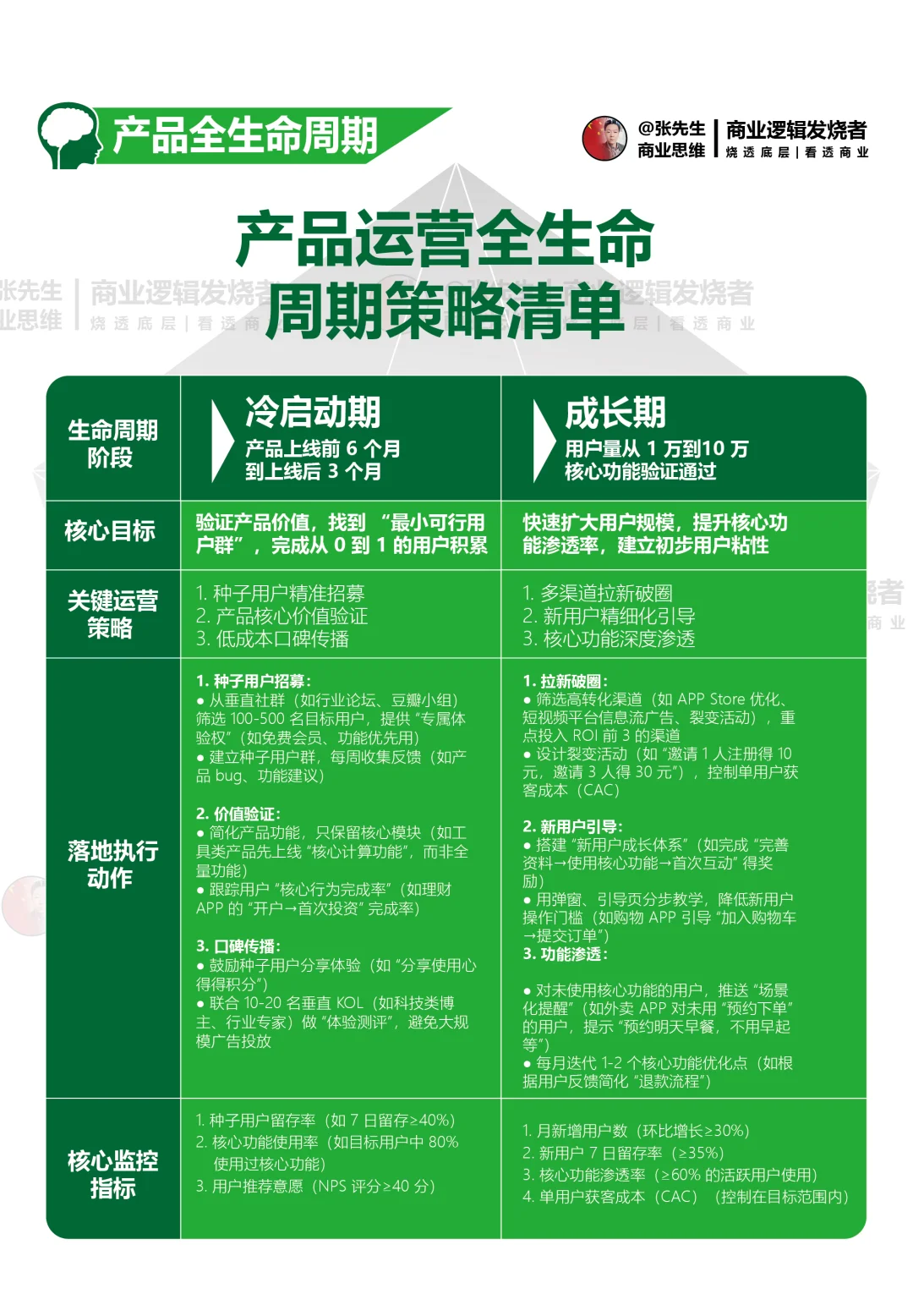 产品运营全生命周期策略清单