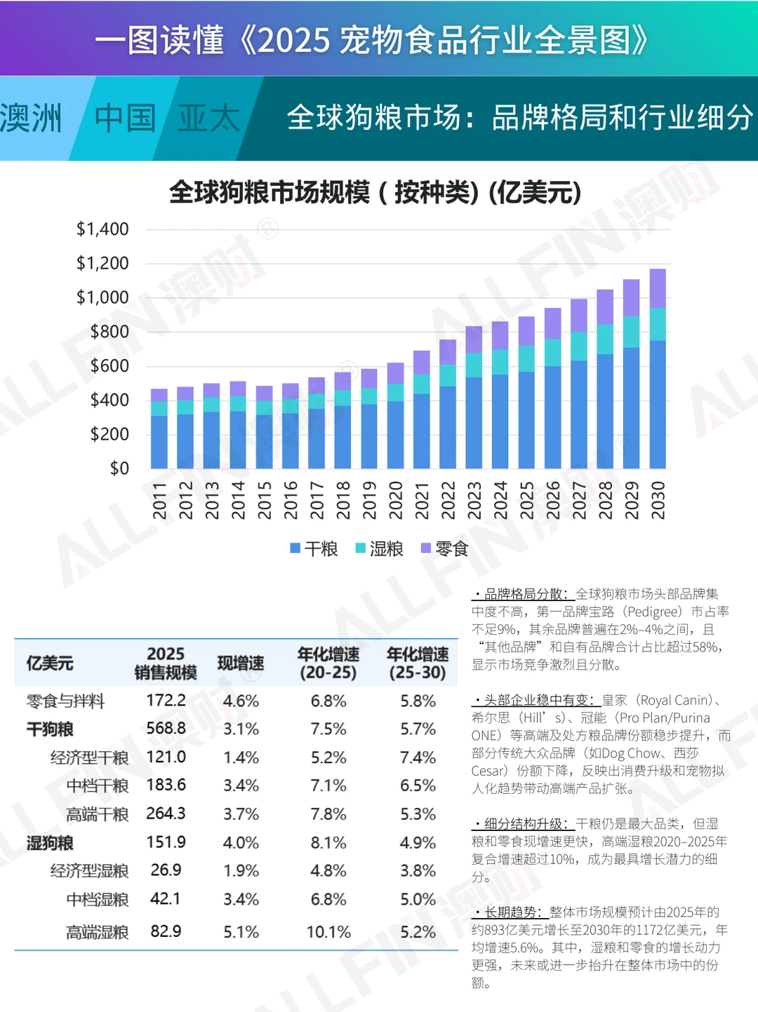 一图读懂《2025 宠物食品行业全景图》