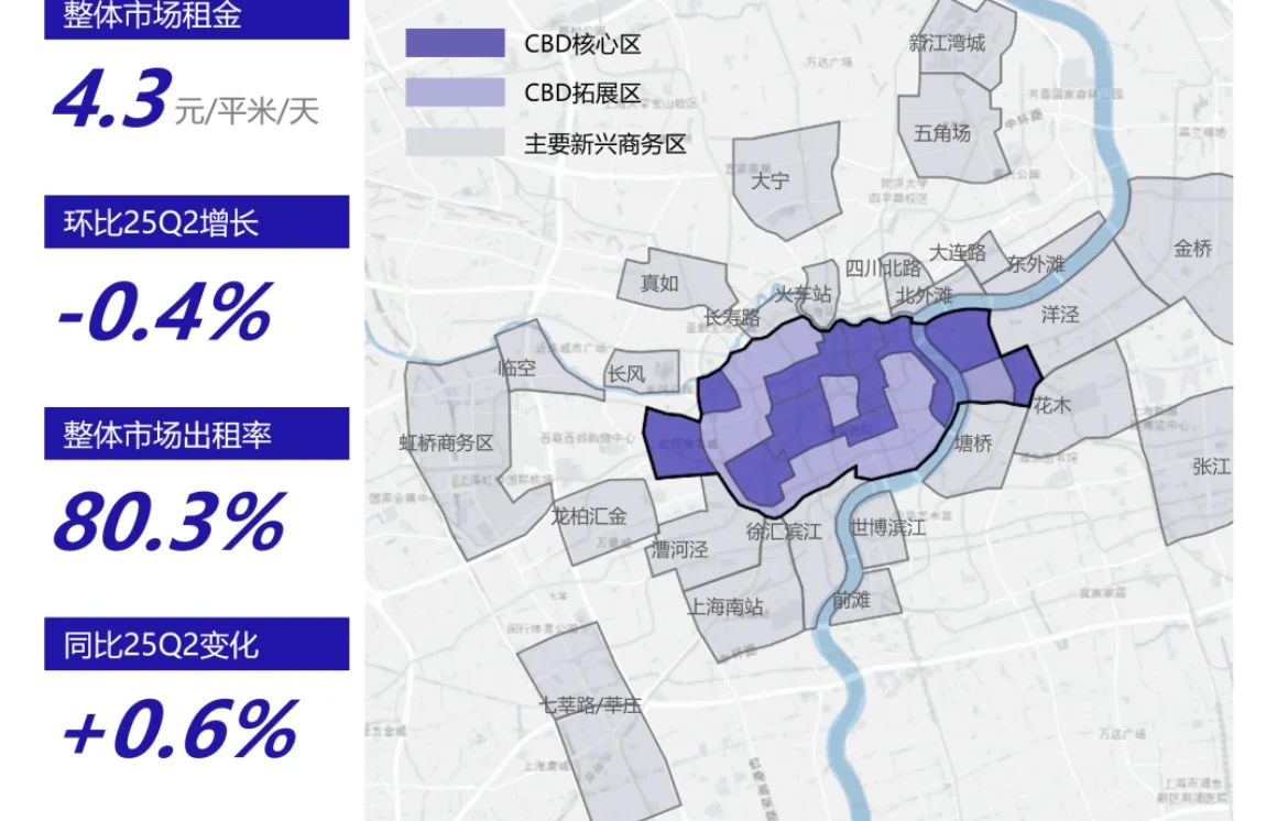 上海写字楼市场25年Q3报告｜陨落与崛起并齐