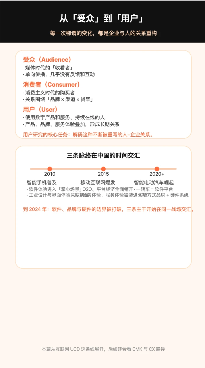 UCD 这条路径的用户研究发展史