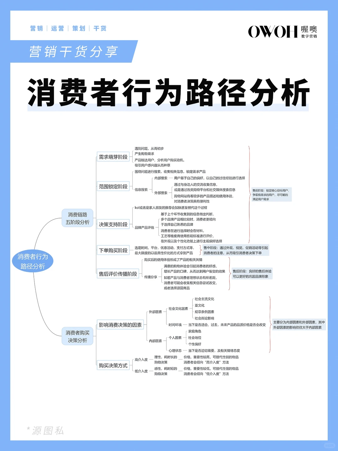 品牌市场营销─消费者行为链路分析‼️