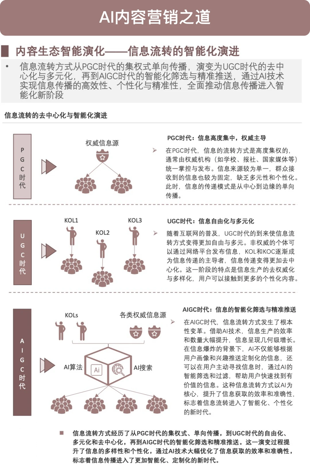 ?AI内容营销方法论