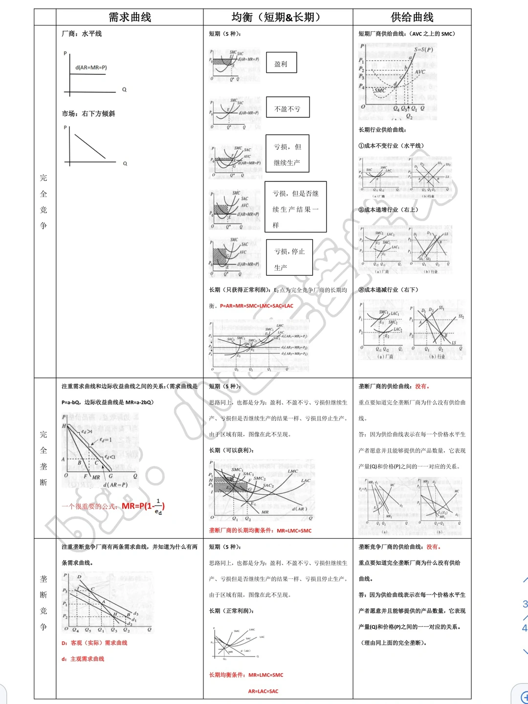 微观经济学 第六章and第七章