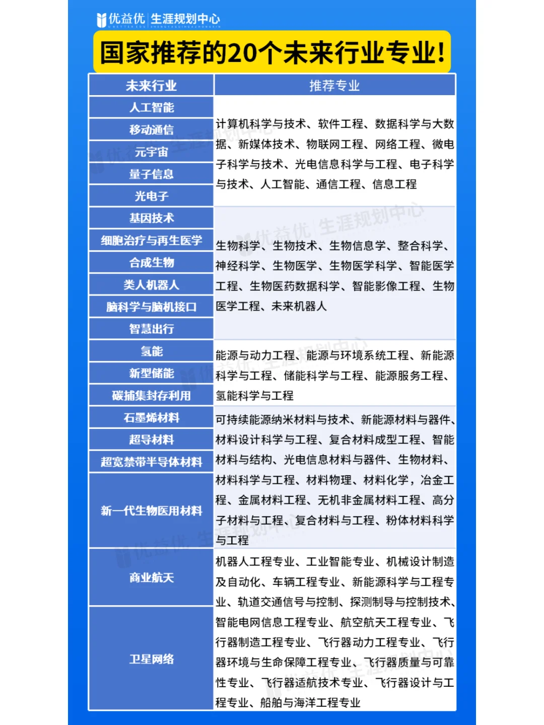 国家推荐的20个未来行业及对应专业!