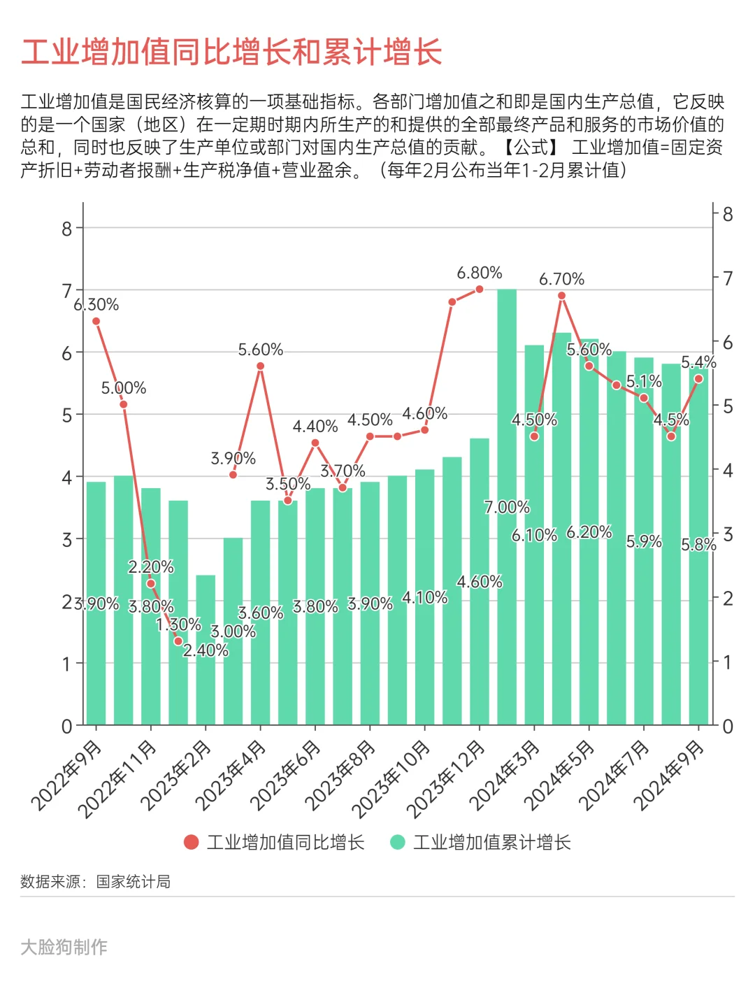 9月工业增加值增长情况