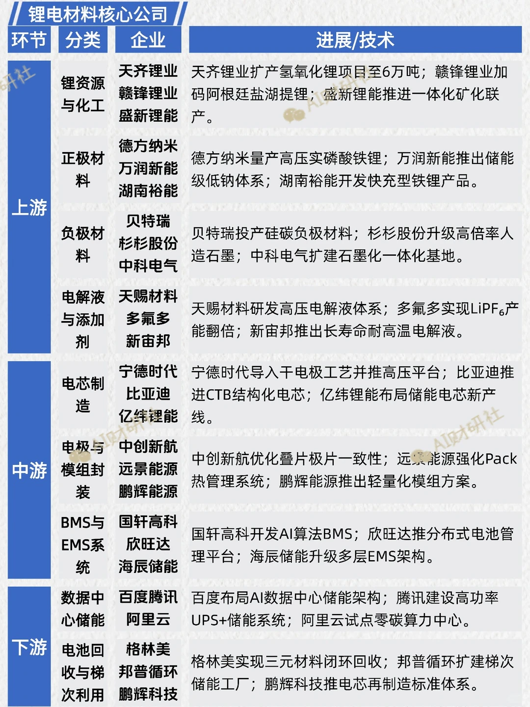 一天吃透产业链：锂电材料（储能+AI爆发）