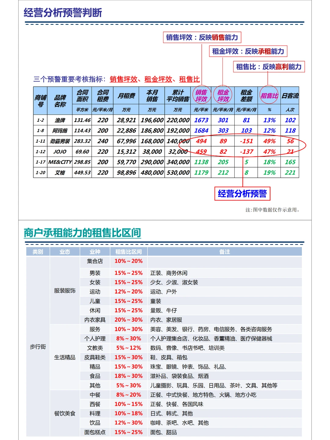 购物中心如何做好经营分析？