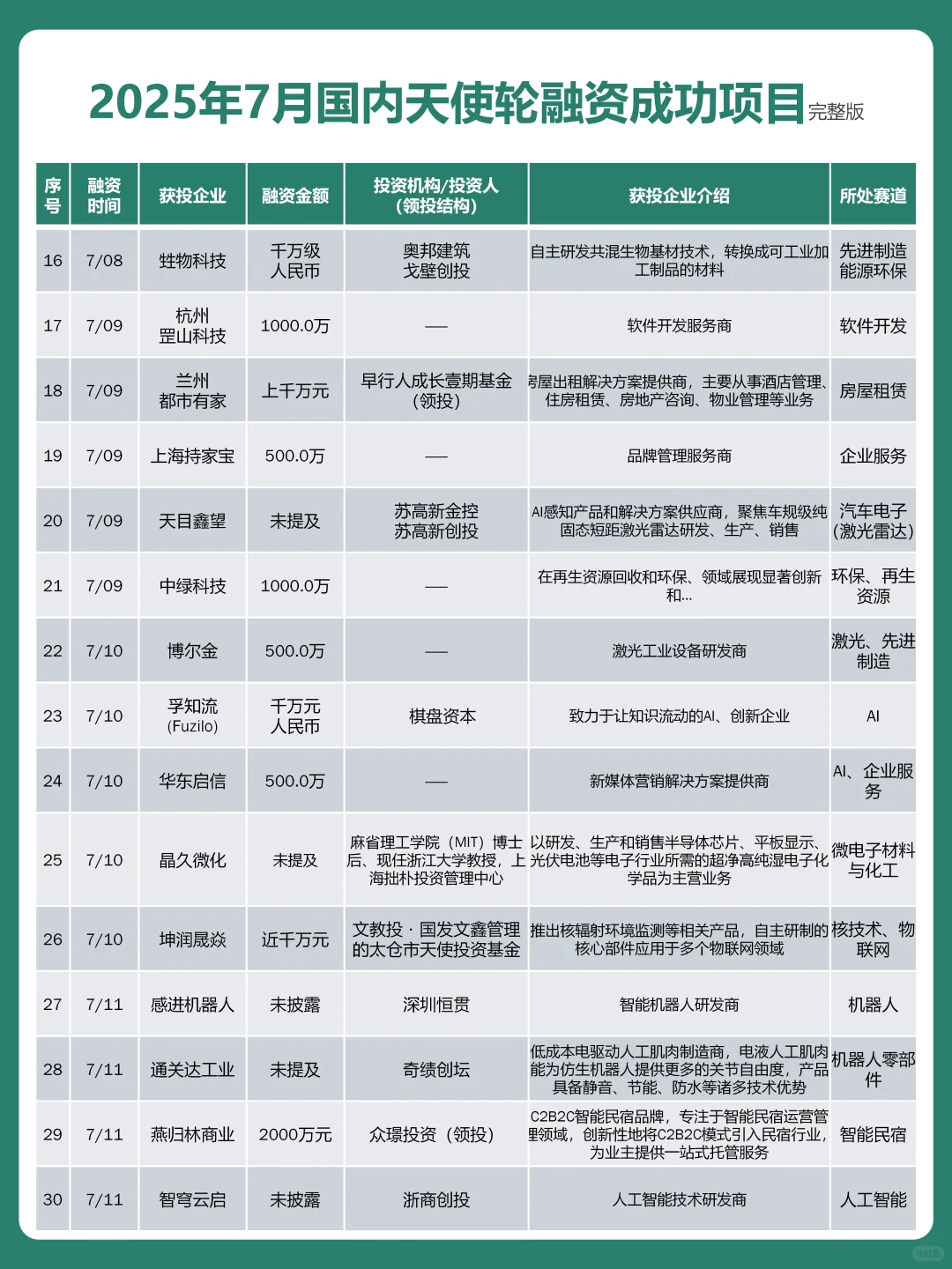 7月国内天使轮融资事件出炉！总融资超75亿
