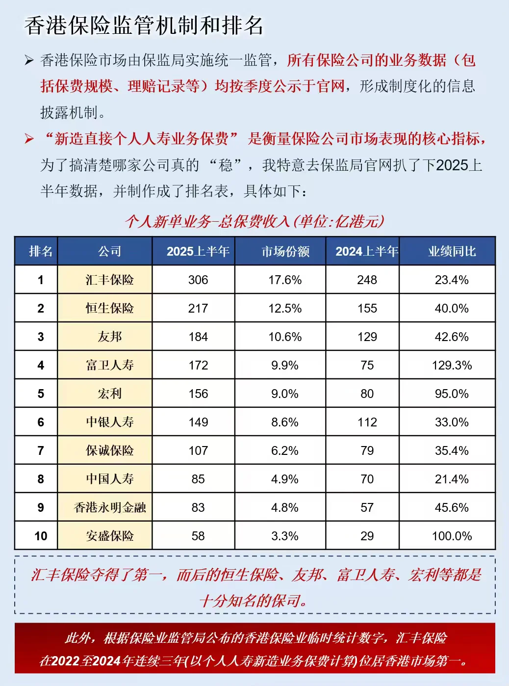 一天了解一个热门行业:香港保险行业