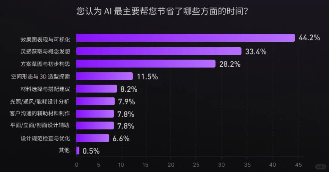 77页报告|2025设计行业AI应用趋势报告
